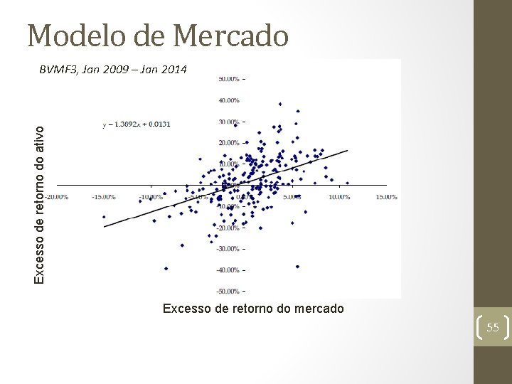 Modelo de Mercado Excesso de retorno do ativo BVMF 3, Jan 2009 – Jan