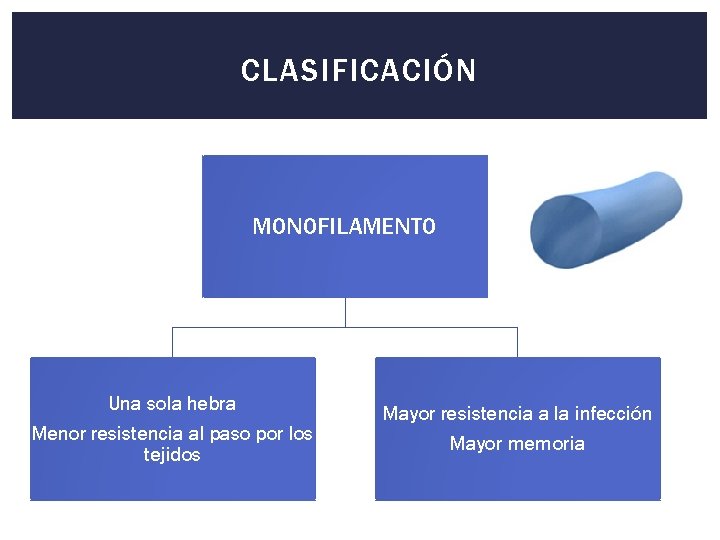 CLASIFICACIÓN MONOFILAMENTO Una sola hebra Menor resistencia al paso por los tejidos Mayor resistencia