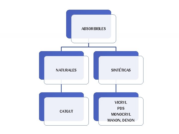 ABSORBIBLES NATURALES SINTÉTICAS VICRYL CATGUT PDS MONOCRYL MAXON, DEXON 