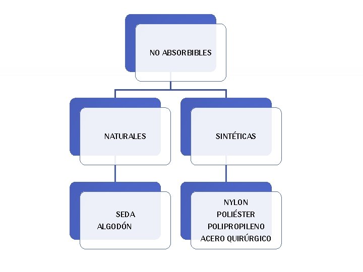 NO ABSORBIBLES NATURALES SINTÉTICAS NYLON SEDA ALGODÓN POLIÉSTER POLIPROPILENO ACERO QUIRÚRGICO 