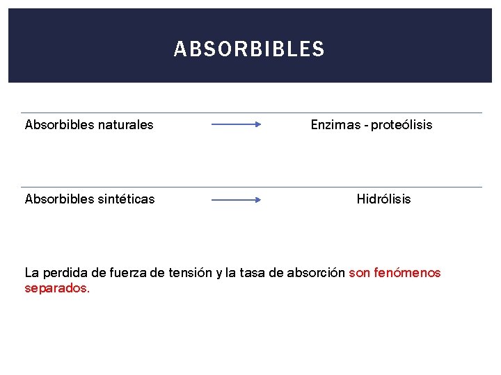 ABSORBIBLES Absorbibles naturales Absorbibles sintéticas Enzimas - proteólisis Hidrólisis La perdida de fuerza de