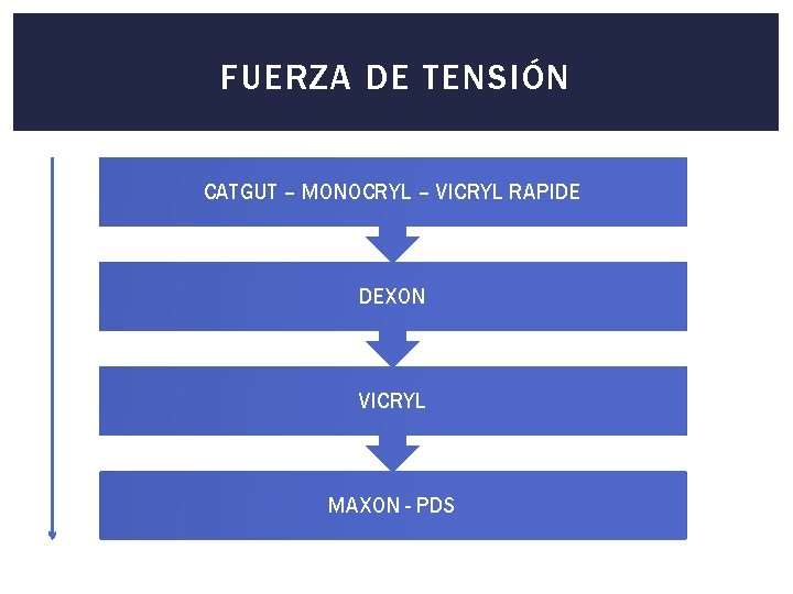 FUERZA DE TENSIÓN CATGUT – MONOCRYL – VICRYL RAPIDE DEXON VICRYL MAXON - PDS