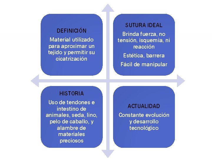 SUTURASSUTURA IDEAL DEFINICIÓN Material utilizado para aproximar un tejido y permitir su cicatrización HISTORIA