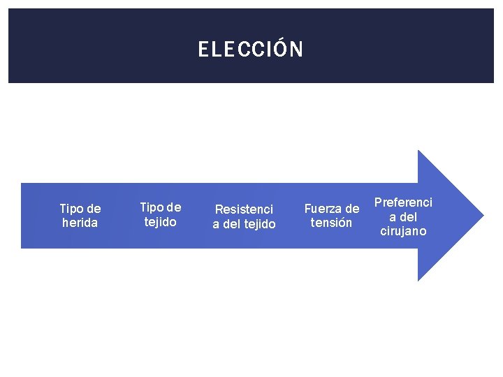 ELECCIÓN Tipo de herida Tipo de tejido Resistenci a del tejido Fuerza de tensión