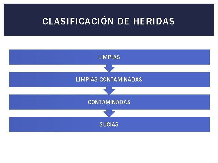 CLASIFICACIÓN DE HERIDAS LIMPIAS CONTAMINADAS SUCIAS 