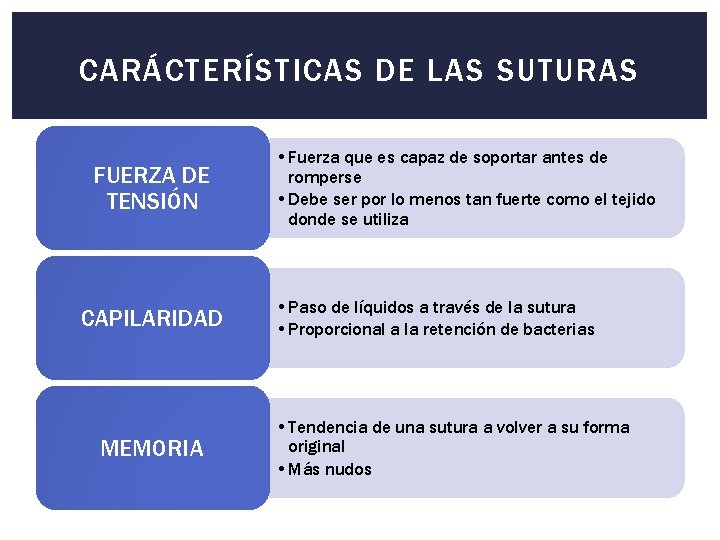 CARÁCTERÍSTICAS DE LAS SUTURAS FUERZA DE TENSIÓN CAPILARIDAD MEMORIA • Fuerza que es capaz
