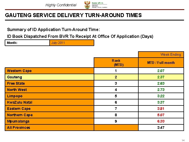 Highly Confidential GAUTENG SERVICE DELIVERY TURN-AROUND TIMES Summary of ID Application Turn-Around Time: ID Highly Confidential GAUTENG SERVICE DELIVERY TURN-AROUND TIMES Summary of ID Application Turn-Around Time: ID