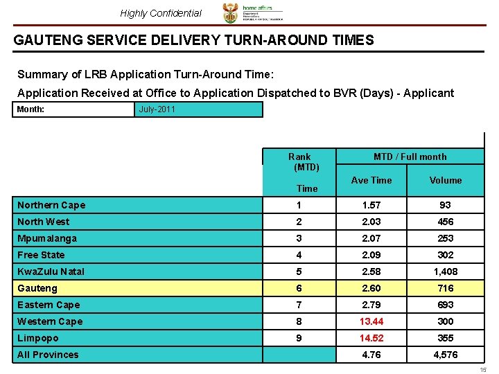 Highly Confidential GAUTENG SERVICE DELIVERY TURN-AROUND TIMES Summary of LRB Application Turn-Around Time: Application Highly Confidential GAUTENG SERVICE DELIVERY TURN-AROUND TIMES Summary of LRB Application Turn-Around Time: Application