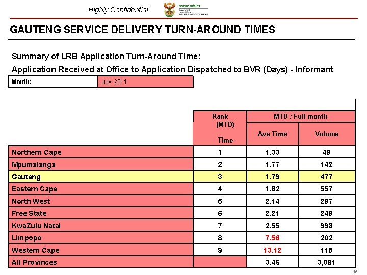 Highly Confidential GAUTENG SERVICE DELIVERY TURN-AROUND TIMES Summary of LRB Application Turn-Around Time: Application Highly Confidential GAUTENG SERVICE DELIVERY TURN-AROUND TIMES Summary of LRB Application Turn-Around Time: Application