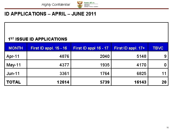 Highly Confidential ID APPLICATIONS – APRIL – JUNE 2011 1 ST ISSUE ID APPLICATIONS Highly Confidential ID APPLICATIONS – APRIL – JUNE 2011 1 ST ISSUE ID APPLICATIONS