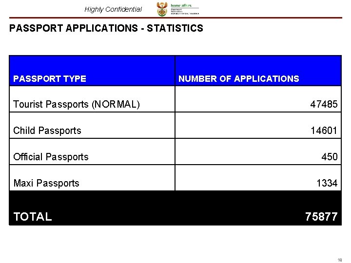 Highly Confidential PASSPORT APPLICATIONS - STATISTICS PASSPORT TYPE NUMBER OF APPLICATIONS Tourist Passports (NORMAL) Highly Confidential PASSPORT APPLICATIONS - STATISTICS PASSPORT TYPE NUMBER OF APPLICATIONS Tourist Passports (NORMAL)