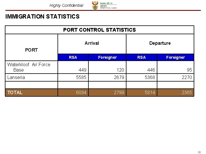 Highly Confidential IMMIGRATION STATISTICS PORT CONTROL STATISTICS Arrival Departure PORT RSA Waterkloof Air Force Highly Confidential IMMIGRATION STATISTICS PORT CONTROL STATISTICS Arrival Departure PORT RSA Waterkloof Air Force