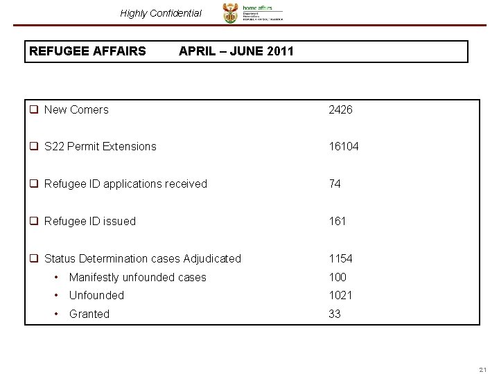 Highly Confidential REFUGEE AFFAIRS APRIL – JUNE 2011 q New Comers 2426 q S Highly Confidential REFUGEE AFFAIRS APRIL – JUNE 2011 q New Comers 2426 q S