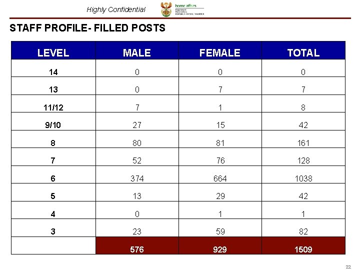 Highly Confidential STAFF PROFILE- FILLED POSTS LEVEL MALE FEMALE TOTAL 14 0 0 0 Highly Confidential STAFF PROFILE- FILLED POSTS LEVEL MALE FEMALE TOTAL 14 0 0 0
