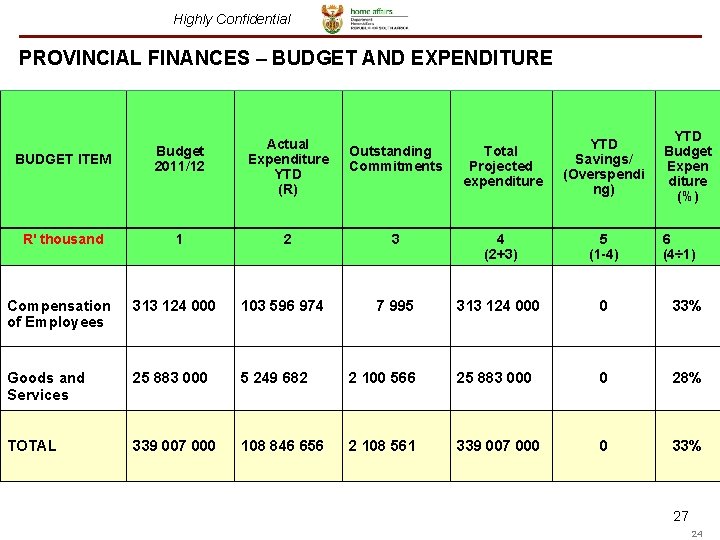 Highly Confidential PROVINCIAL FINANCES – BUDGET AND EXPENDITURE BUDGET ITEM Budget 2011/12 R' thousand Highly Confidential PROVINCIAL FINANCES – BUDGET AND EXPENDITURE BUDGET ITEM Budget 2011/12 R' thousand
