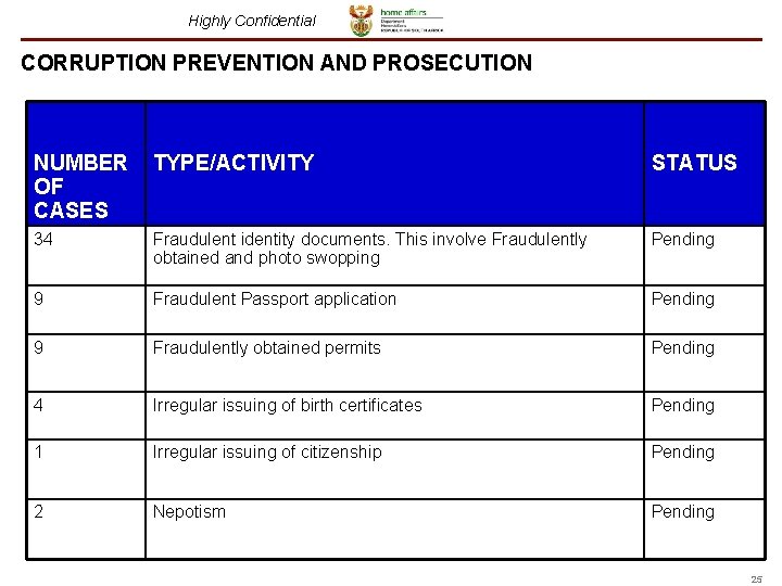 Highly Confidential CORRUPTION PREVENTION AND PROSECUTION NUMBER TYPE/ACTIVITY OF CASES STATUS 34 Fraudulent identity Highly Confidential CORRUPTION PREVENTION AND PROSECUTION NUMBER TYPE/ACTIVITY OF CASES STATUS 34 Fraudulent identity