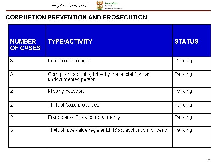Highly Confidential CORRUPTION PREVENTION AND PROSECUTION NUMBER OF CASES TYPE/ACTIVITY STATUS 3 Fraudulent marriage Highly Confidential CORRUPTION PREVENTION AND PROSECUTION NUMBER OF CASES TYPE/ACTIVITY STATUS 3 Fraudulent marriage