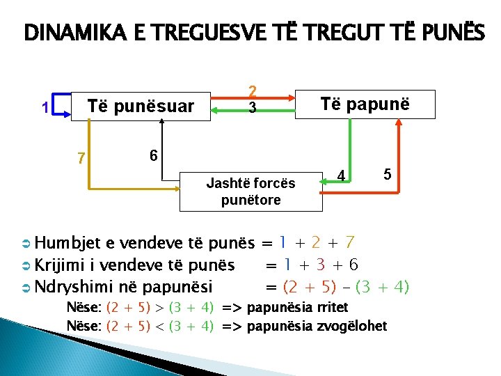 DINAMIKA E TREGUESVE TË TREGUT TË PUNËS Të punësuar 1 7 2 3 Të