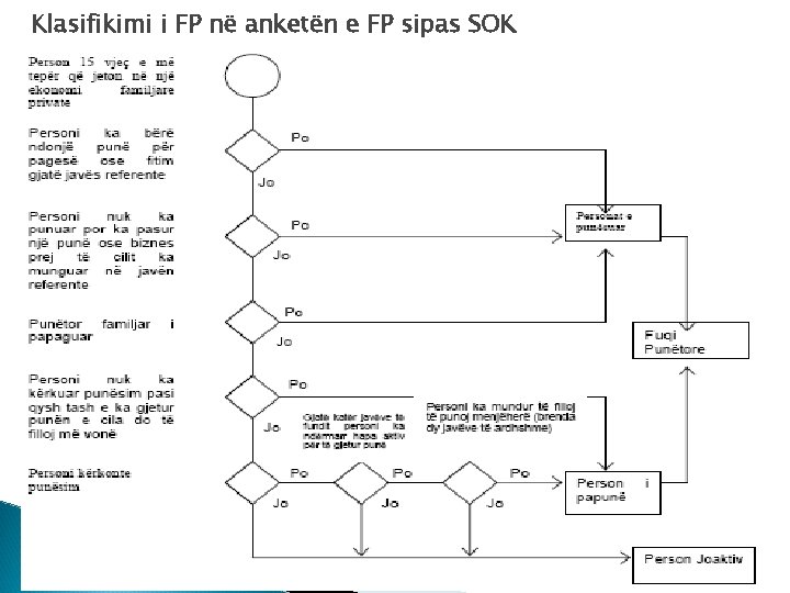 Klasifikimi i FP në anketën e FP sipas SOK 