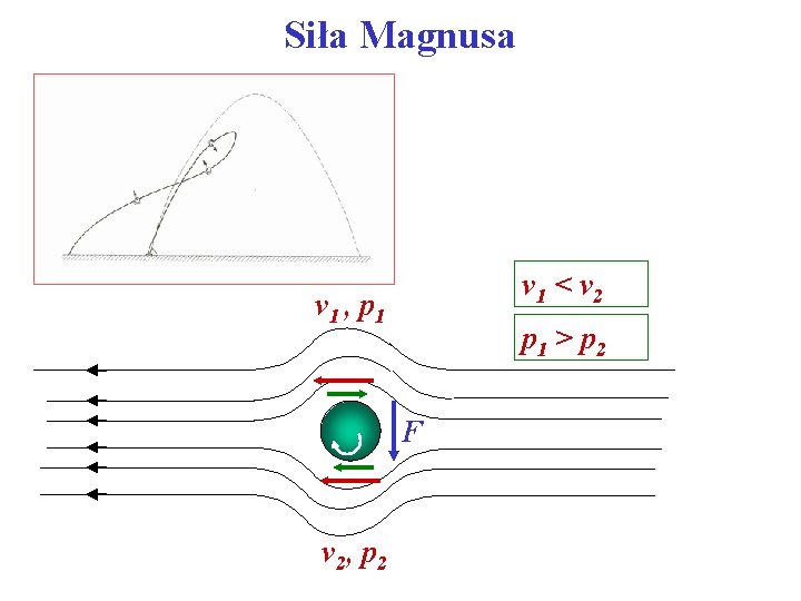 Siła Magnusa v 1 < v 2 v 1 , p 1 > p