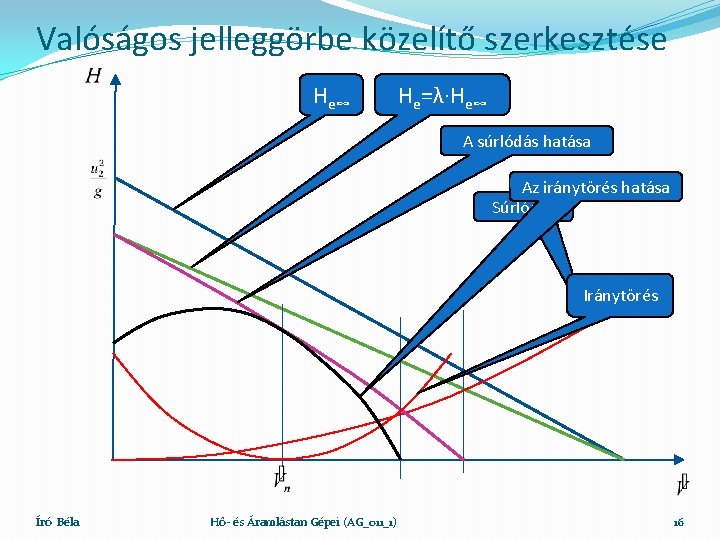 Valóságos jelleggörbe közelítő szerkesztése He∞ He=λ∙He∞ A súrlódás hatása Az iránytörés hatása Súrlódás Iránytörés