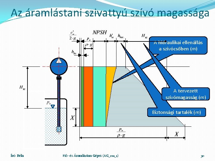 Az áramlástani szivattyú szívó magassága A hidraulikai ellenállás a szívócsőben (m) A tervezett szívómagasság