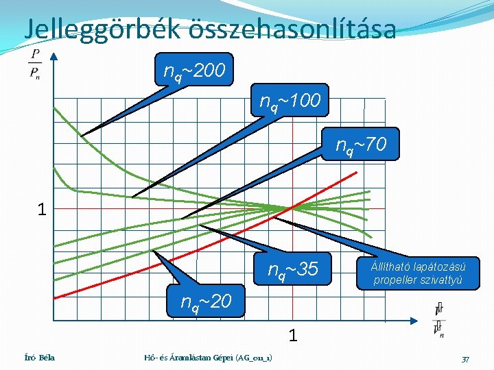Jelleggörbék összehasonlítása nq~200 nq~100 nq~70 1 nq~35 Állítható lapátozású propeller szivattyú nq~20 1 Író