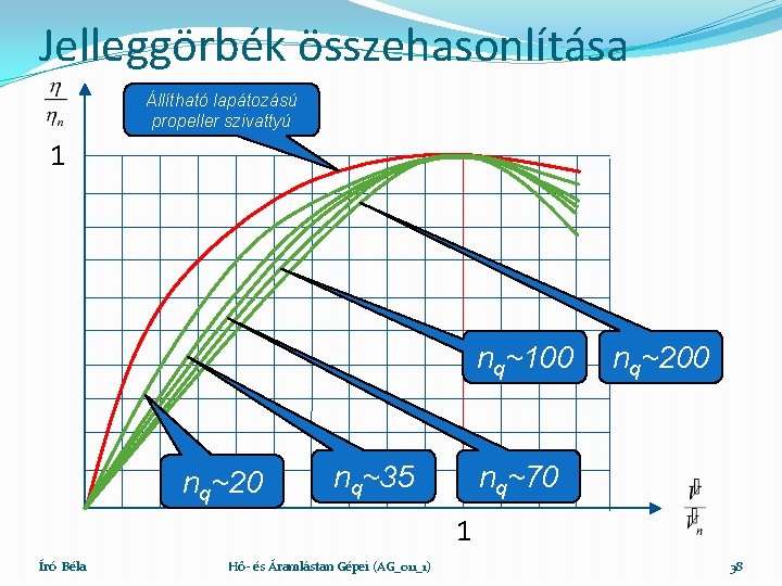 Jelleggörbék összehasonlítása Állítható lapátozású propeller szivattyú 1 nq~100 nq~20 nq~35 nq~200 nq~70 1 Író