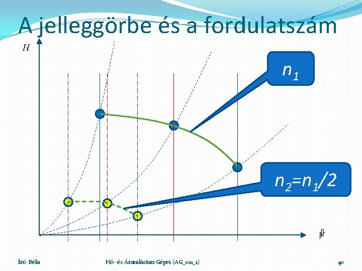 A jelleggörbe és a fordulatszám n 1 n 2=n 1/2 Író Béla Hő- és