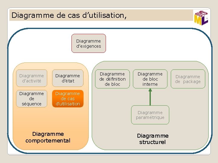 Diagramme de cas d’utilisation, Diagramme d’exigences Diagramme d’activité Diagramme d’état Diagramme de séquence Diagramme
