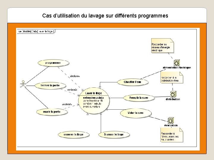 Cas d’utilisation du lavage sur différents programmes 