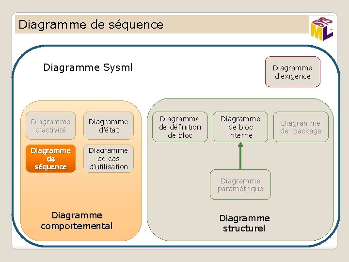 Diagramme de séquence Diagramme Sysml Diagramme d’activité Diagramme d’état Diagramme de séquence Diagramme de