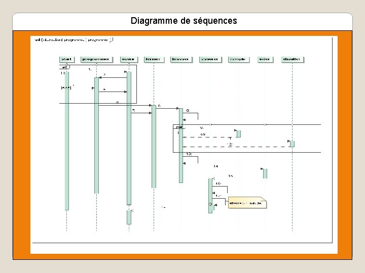 Diagramme de séquences 