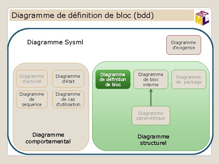 Diagramme de définition de bloc (bdd) Diagramme Sysml Diagramme d’activité Diagramme d’état Diagramme de