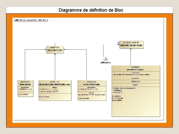 Diagramme de définition de Bloc 