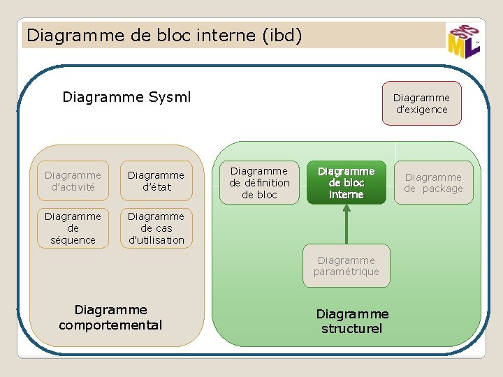 Diagramme de bloc interne (ibd) Diagramme Sysml Diagramme d’activité Diagramme d’état Diagramme de séquence