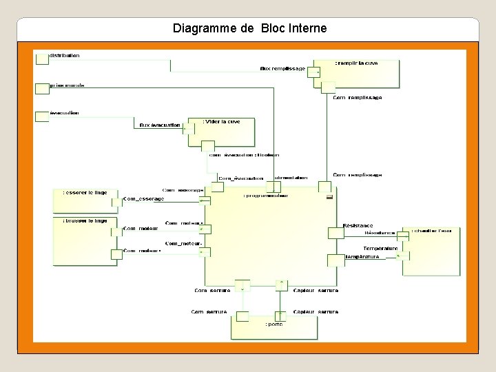 Diagramme de Bloc Interne 