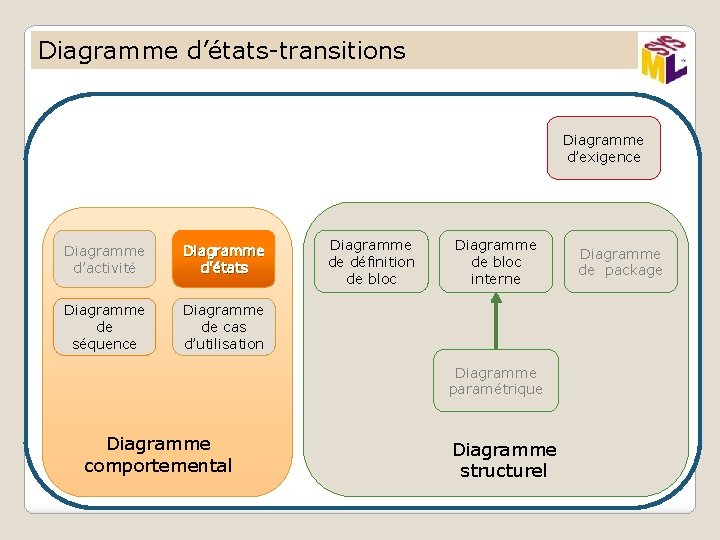 Diagramme d’états-transitions Diagramme d’exigence Diagramme d’activité Diagramme d’états Diagramme de séquence Diagramme de cas