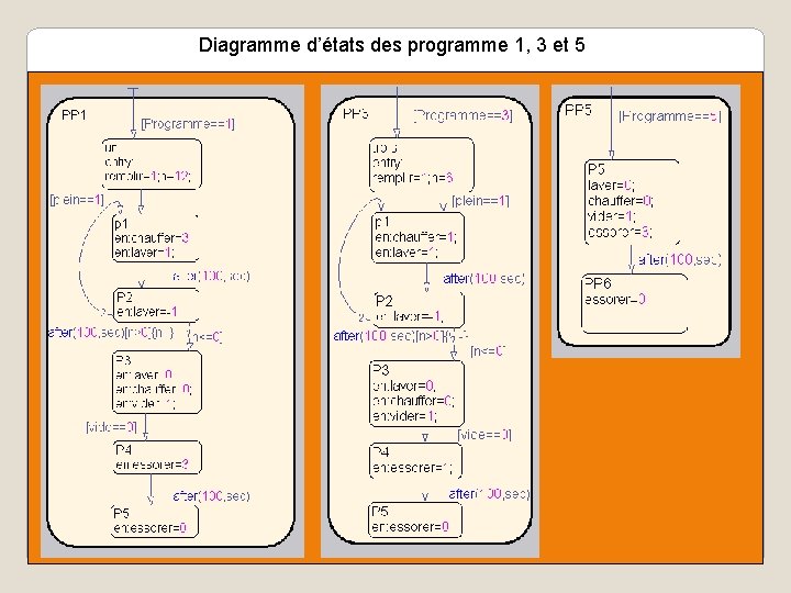 Diagramme d’états des programme 1, 3 et 5 
