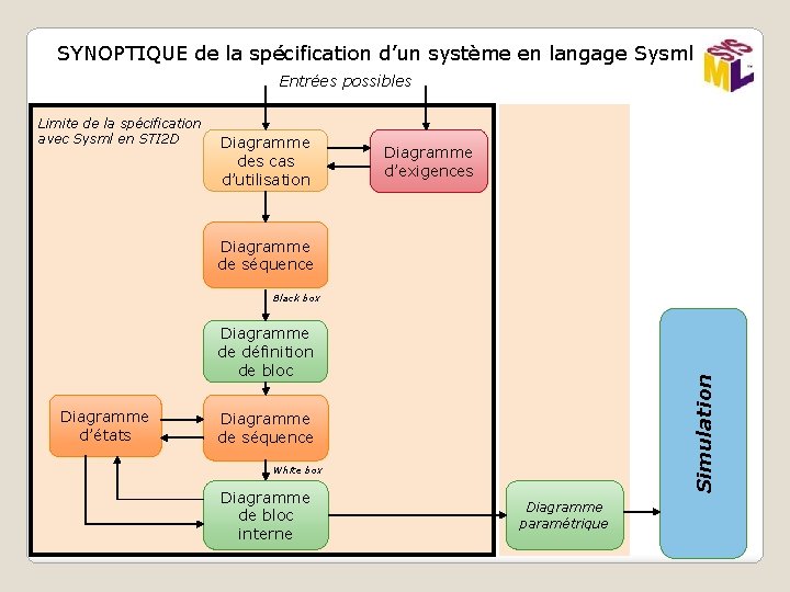 SYNOPTIQUE de la spécification d’un système en langage Sysml Entrées possibles Limite de la