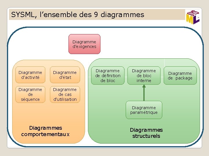 SYSML, l’ensemble des 9 diagrammes Diagramme d’exigences Diagramme d’activité Diagramme d’état Diagramme de séquence