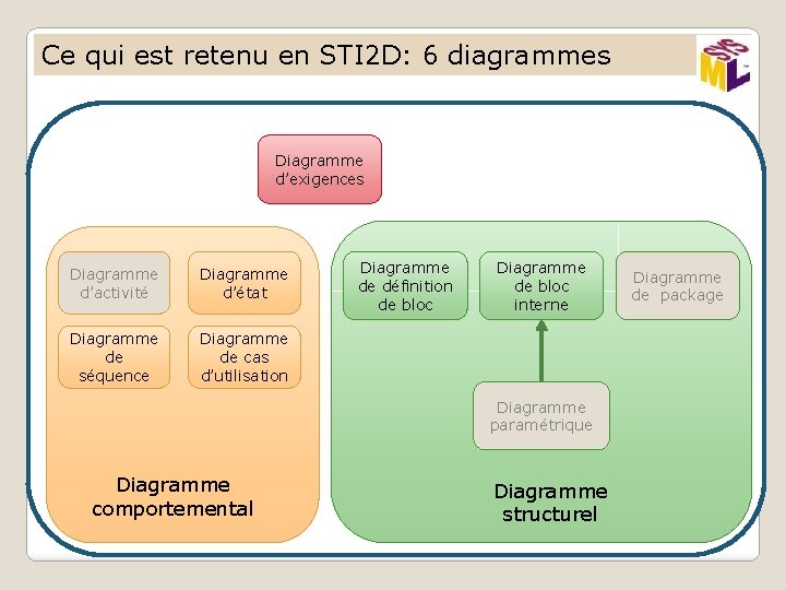 Ce qui est retenu en STI 2 D: 6 diagrammes Diagramme d’exigences Diagramme d’activité