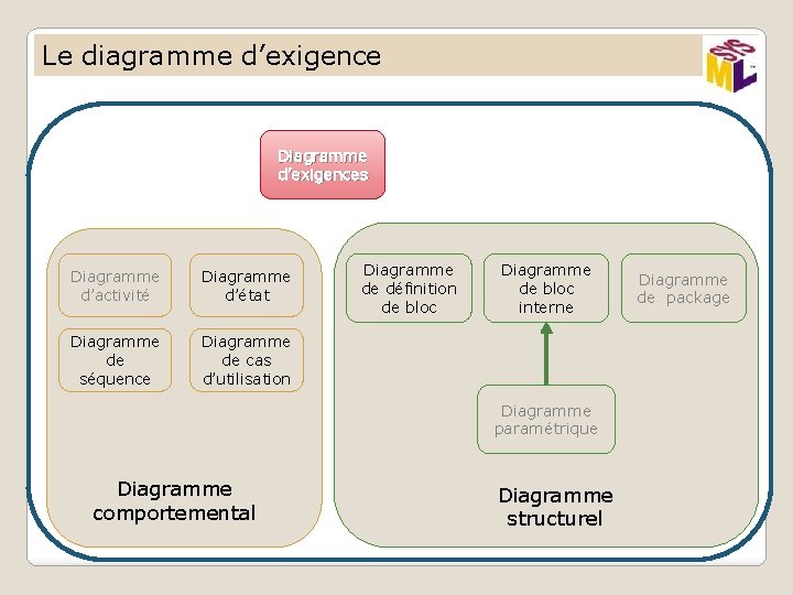 Le diagramme d’exigence Diagramme d’exigences Diagramme d’activité Diagramme d’état Diagramme de séquence Diagramme de