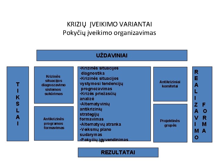 KRIZIŲ ĮVEIKIMO VARIANTAI Pokyčių įveikimo organizavimas UŽDAVINIAI T I K S L A I