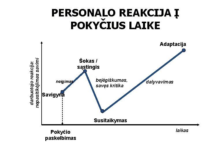 PERSONALO REAKCIJA Į POKYČIUS LAIKE darbuotojo reakcija: nepasitikėjimas savimi Adaptacija Šokas / sąstingis neigimas