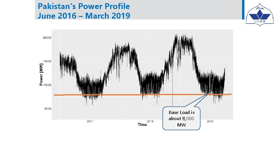 Pakistan’s Power Profile June 2016 – March 2019 Base Load is about 8, 000 Pakistan’s Power Profile June 2016 – March 2019 Base Load is about 8, 000