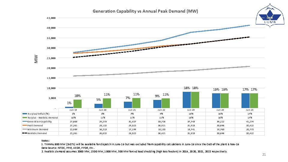 Generation Capability vs Annual Peak Demand (MW) 45, 000 100% 40, 000 90% 80% Generation Capability vs Annual Peak Demand (MW) 45, 000 100% 40, 000 90% 80%