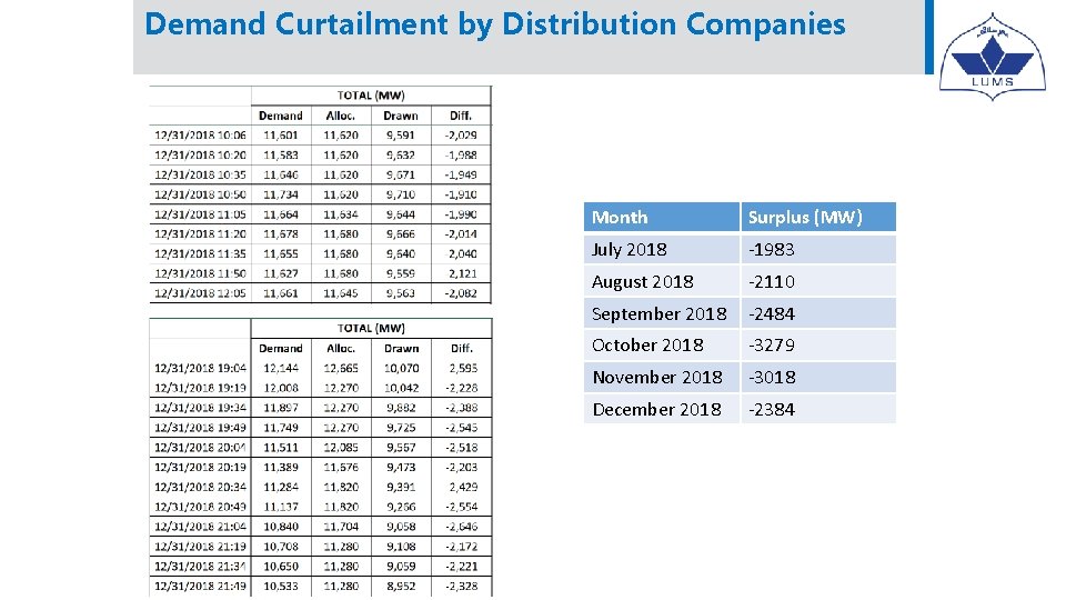 Demand Curtailment by Distribution Companies Month Surplus (MW) July 2018 -1983 August 2018 -2110 Demand Curtailment by Distribution Companies Month Surplus (MW) July 2018 -1983 August 2018 -2110