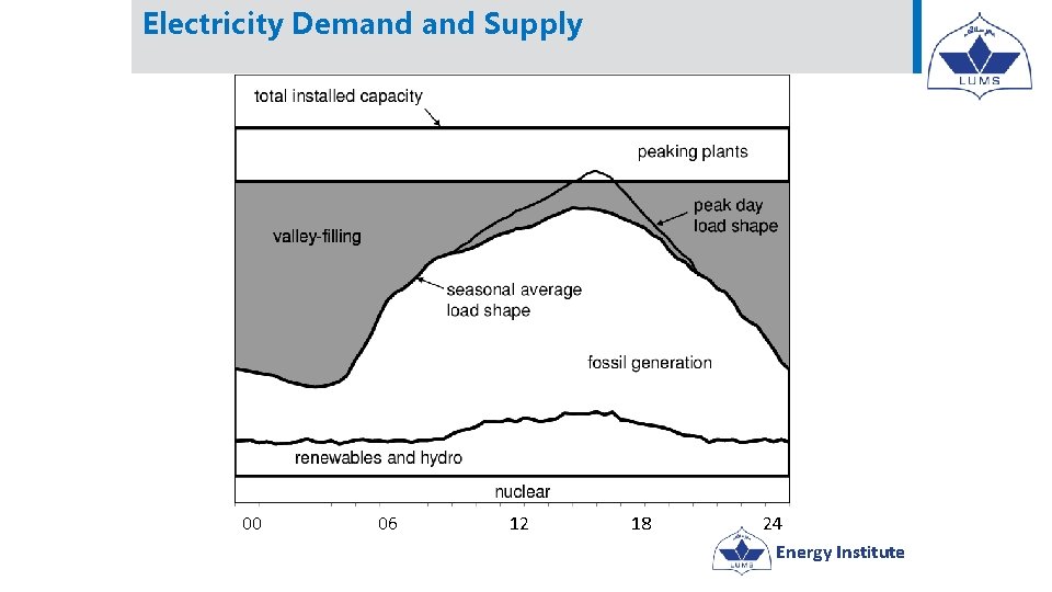 Electricity Demand Supply 00 06 12 18 24 Energy Institute Electricity Demand Supply 00 06 12 18 24 Energy Institute
