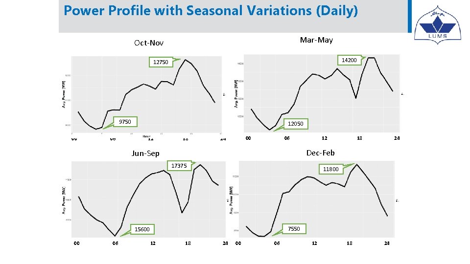 Power Profile with Seasonal Variations (Daily) Mar-May Oct-Nov 14200 12750 9750 00 06 12050 Power Profile with Seasonal Variations (Daily) Mar-May Oct-Nov 14200 12750 9750 00 06 12050